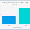 医療オートメーションの世界市場：～2030年予測 - 技術別（ロボット、人工知能、医療モノのインターネット、ビッグデータと分析、ブロックチェーン、その他の技術）、用途別、エンドユーザー別、地域別分析