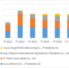 タイ　日系・自動車　いすゞ各社　売上推移 