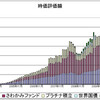 積立銘柄の運用状況