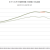 2001年～2007年　米・ケースシラー住宅価格指数　全国指数　名目と実質