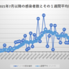 ハノイのロックダウン（８月２０日から８月２７日）