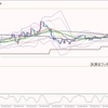 2月22日　欧州時間、気分転換にユーロドルショート