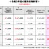 実務に学ぶ社労士試験対策☆労働保険の年度更新