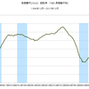 2013/12　首都圏マンション契約率　76.1% ▼