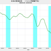 2016/10　日本の貿易収支　+5876億円　▼