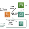 LT報告 | #jawsdays で機械学習を組み込んだPython製アプリのデモLTをしました