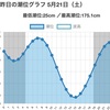 ４　２０２２　５月下旬に再び江戸川放水路へ潮干狩り