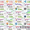 4月27日の仮想通貨・投資報告