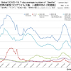 新型コロナウイルス 国別・日別「死亡者数」と「人口あたり死者数」一覧（2022年5月11日現在）