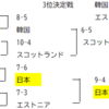 世界車いすMD、優勝