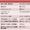 軽減税率はまやかし！？我が家で計算してみた。