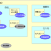 SAP MM 特殊在庫について