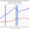 2019/6　LA港・取扱量　+5.76%　前年同月比　▼