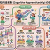 熟練者の暗黙知を意図的に浸透させるための認知的徒弟制の活用