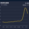 2022年1月14日 予告:マスコミが煽りに煽るであろうコロナ禍だが 今、実効再生産数が急拡大後に一挙に下がったから第6波も数週間でピークアウトだろう