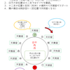 十二大従星の出し方　早見表を見ないで出しちゃうぞ！！