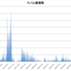 携帯宛スパムが増えているか?