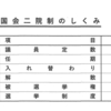 最近の政治を見て何故国会は二院制なのか？衆議院の優位性を考えたら参議院は不要でムダでは？