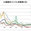 なぜ日本だけがデフレになったかを少し考察してみる