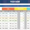 2023年６月全国統一小学生テスト(小４)結果