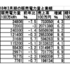 電力大手「販売量減でも売上増」一体なぜ…？ 2018年3月期決算を読む