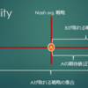 ナッシュ均衡(GTO)について