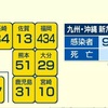 熊本県 新型コロナ新たに５１人感染 県内計７０４８人