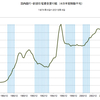 2015/4Q 新規住宅資金貸付額　前年同期比　-6.4%　▼