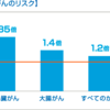 糖尿病とがん