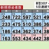 新型コロナ 新たに４７２人感染 先週土曜日より１２４人増加 06月18日