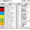 有馬記念予想・・・今年のプラス収支を賭けて