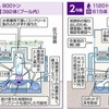 ＜福島第1原発の1週間＞耐震性確保が課題の1号機　格納容器の水位低下に向け注水量を減少（２０２４年４月１日『東京新聞』）