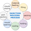 Molding Processes And Their Types