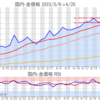 金プラチナ国内価格4/20とチャート