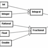  [Haskell] fromInteger, fromIntegral ・・・