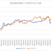 東証REIT指数と日経平均の月足（終値）をグラフ化して比較してみた！