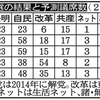 恐るべし、２月に７月の獲得議席を正確に読んでいた小池都知事。