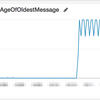 SQS にポイズンピルメッセージがあると ApproximateAgeOfOldestMessage の値が正しくなくなる可能性がある