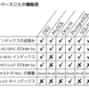 SQLパフォーマンス詳解オンライン読書会(6)参加ノート:インデックスのみスキャン、ソートなど