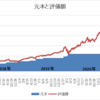 【米国株】資産１，０００万円（評価額）達成！