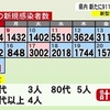 熊本県内で新たに911人感染　新型コロナ