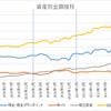 過去最低記録の見込み。今年の資産上昇率と金額。