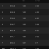 ペース走6000m(4:05/km)