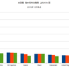 2015/12　米国債・海外保有残高　+0.7% 前月比　▼