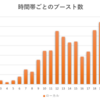 ごちそうフォト2019年の投稿傾向をまとめてみた （ごちそうフォト2019年総まとめ - その1）