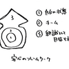 就職活動の備忘録と、安心のフレームワークの話。