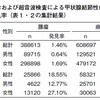 福島県での甲状腺がん検診のこれまでの結果で、甲状腺がんの発生が多発と言えるのか？