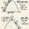 答えから出発は非常に楽で安全な道