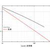 合体とLevelの相対的比較