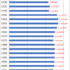 Changes in Population of Yamagata Prefecture, 1920-2015